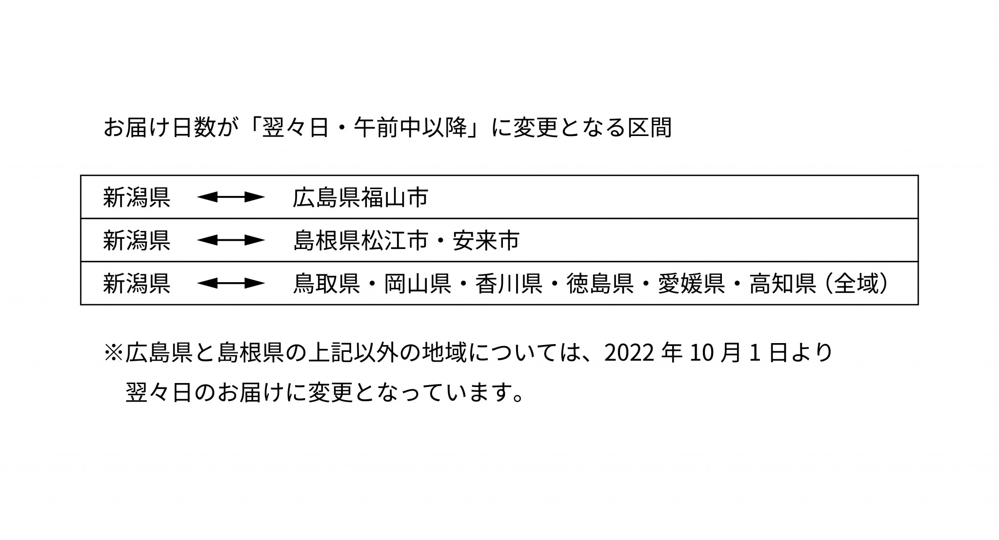 配達日数について